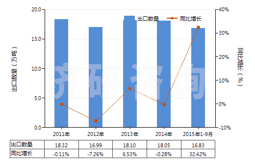 2011-2015年9月中國鈉的亞硫酸鹽(HS28321000)出口量及增速統(tǒng)計